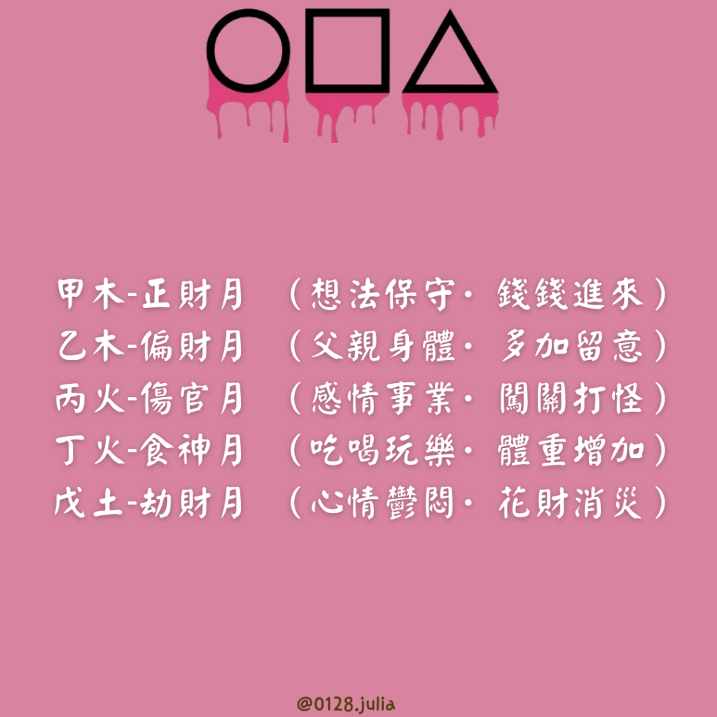 甲木-正財月 (想法保守·錢錢進來)
乙木-偏財月 (父親身體·多加留意)
丙火-傷官月 (感情事業·闖關打怪)
丁火-食神月 (吃喝玩樂·體重增加)
戊土-劫財月 (心情鬱悶·花財消災)
